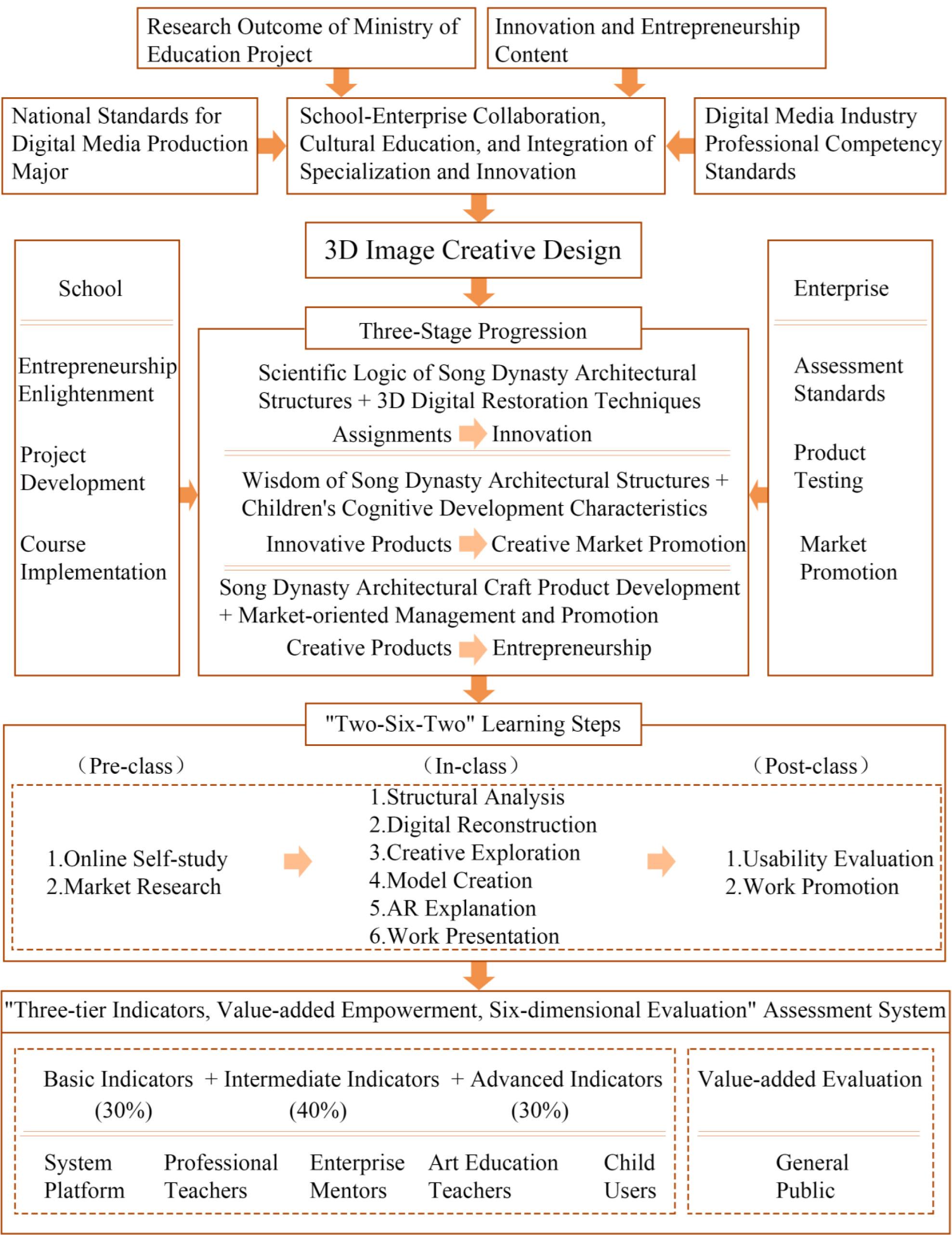Basic Ideas for Curriculum Development