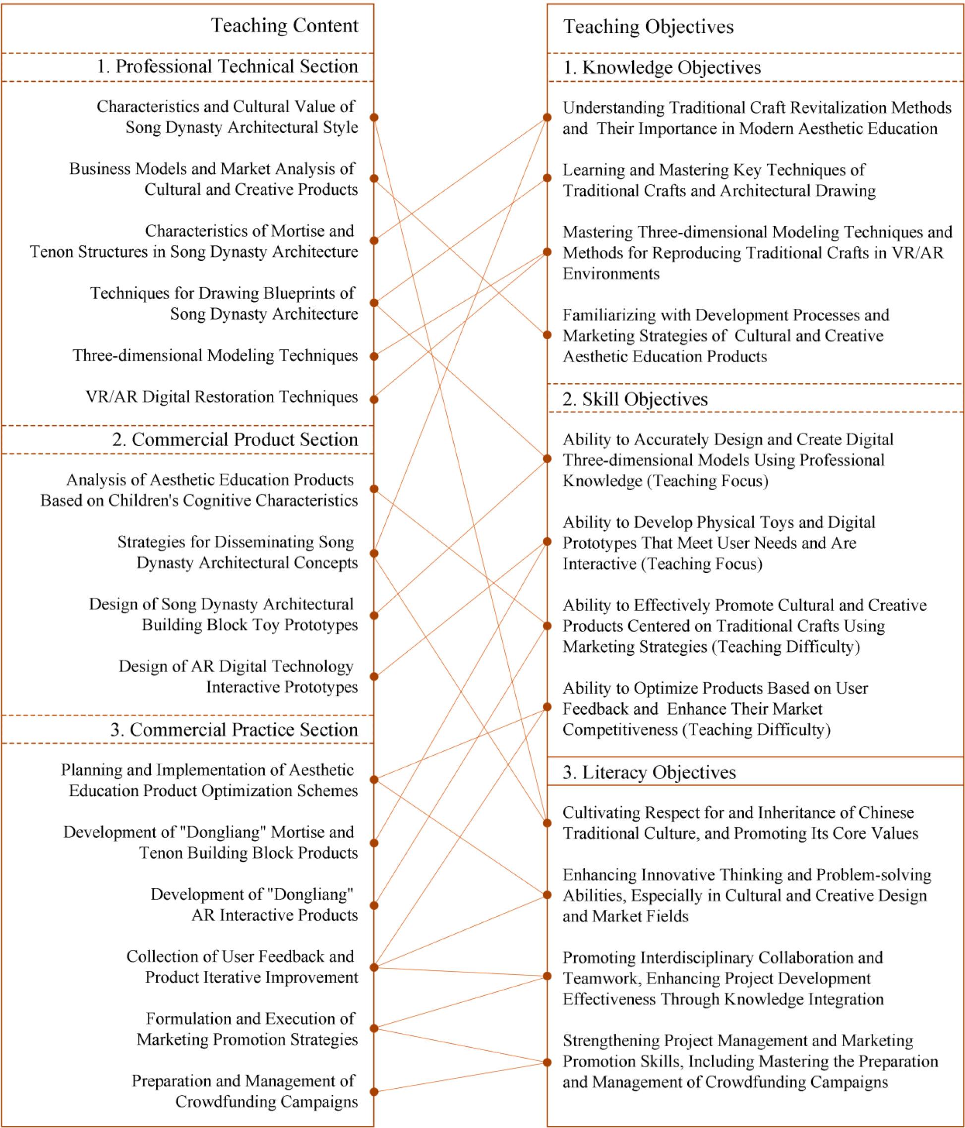 The correspondence between teaching content and teaching objectives