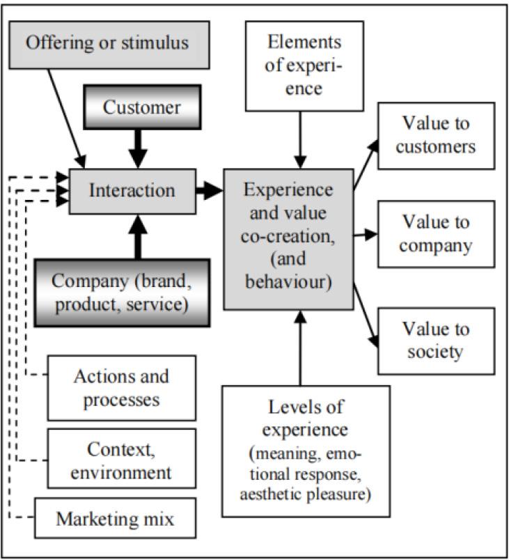 Conceptual model of experience marketing
(Source: Same, S., & Larimo, J., 2012)