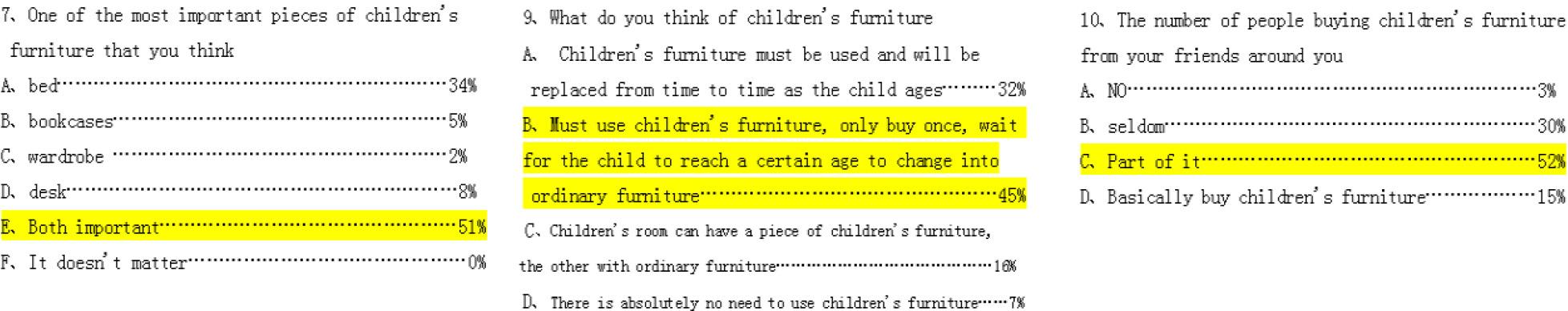 Analysis table of children's room furniture demand