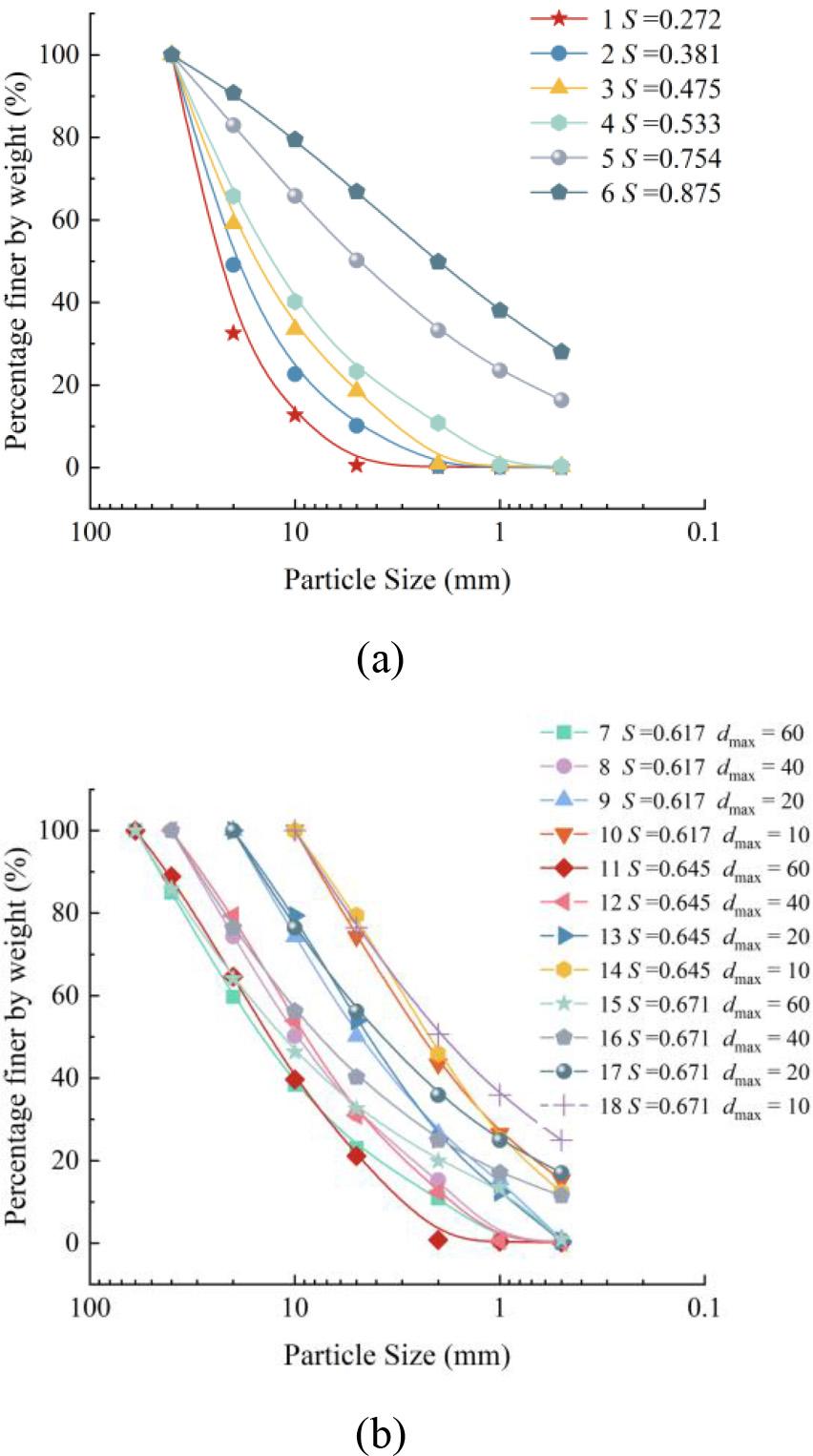 Sample gradation curve. (a) Area of different gradations S with the same maximum particle size dmax and (b) Maximum particle size dmax for different particles of the same grading area S