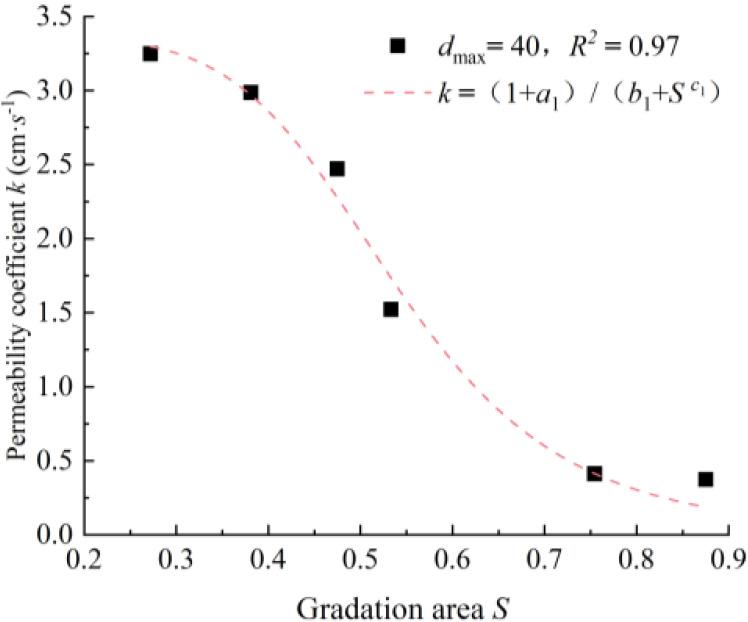 Fitting relationship between gradation area and permeability coefficient