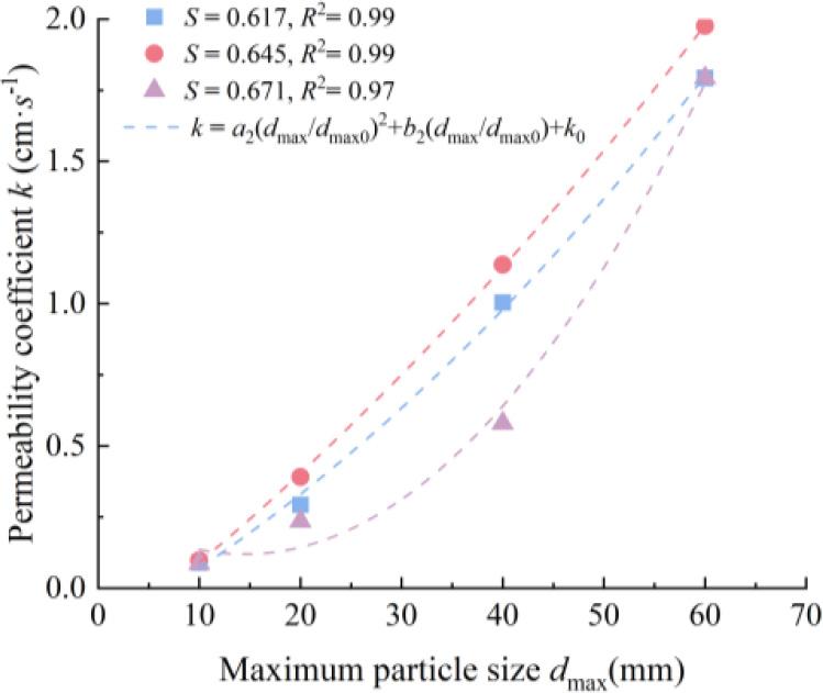 Fitting relationship between maximum particle size and permeability coefficient