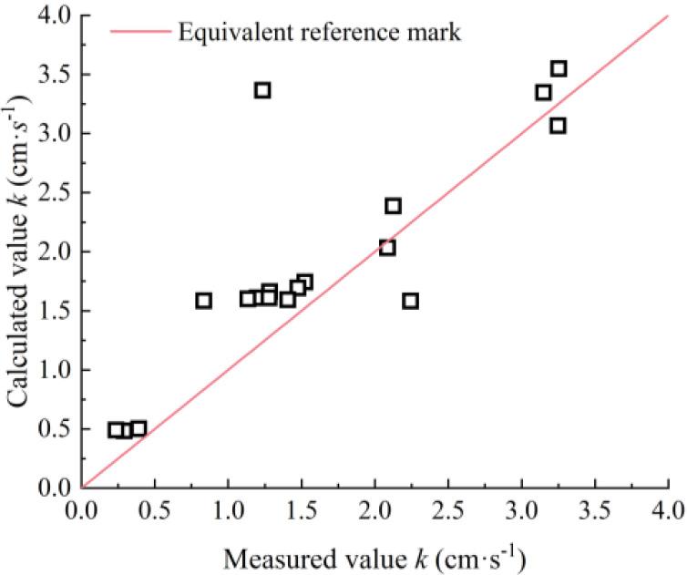 Measured and calculated values of permeability coefficient for coarse-grained soil