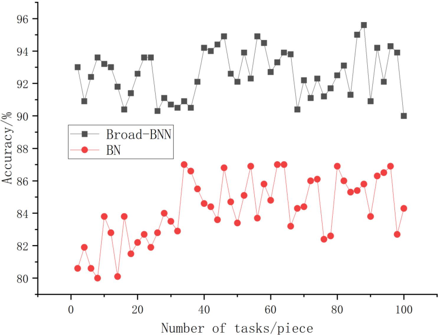 Comparison of classification accuracy