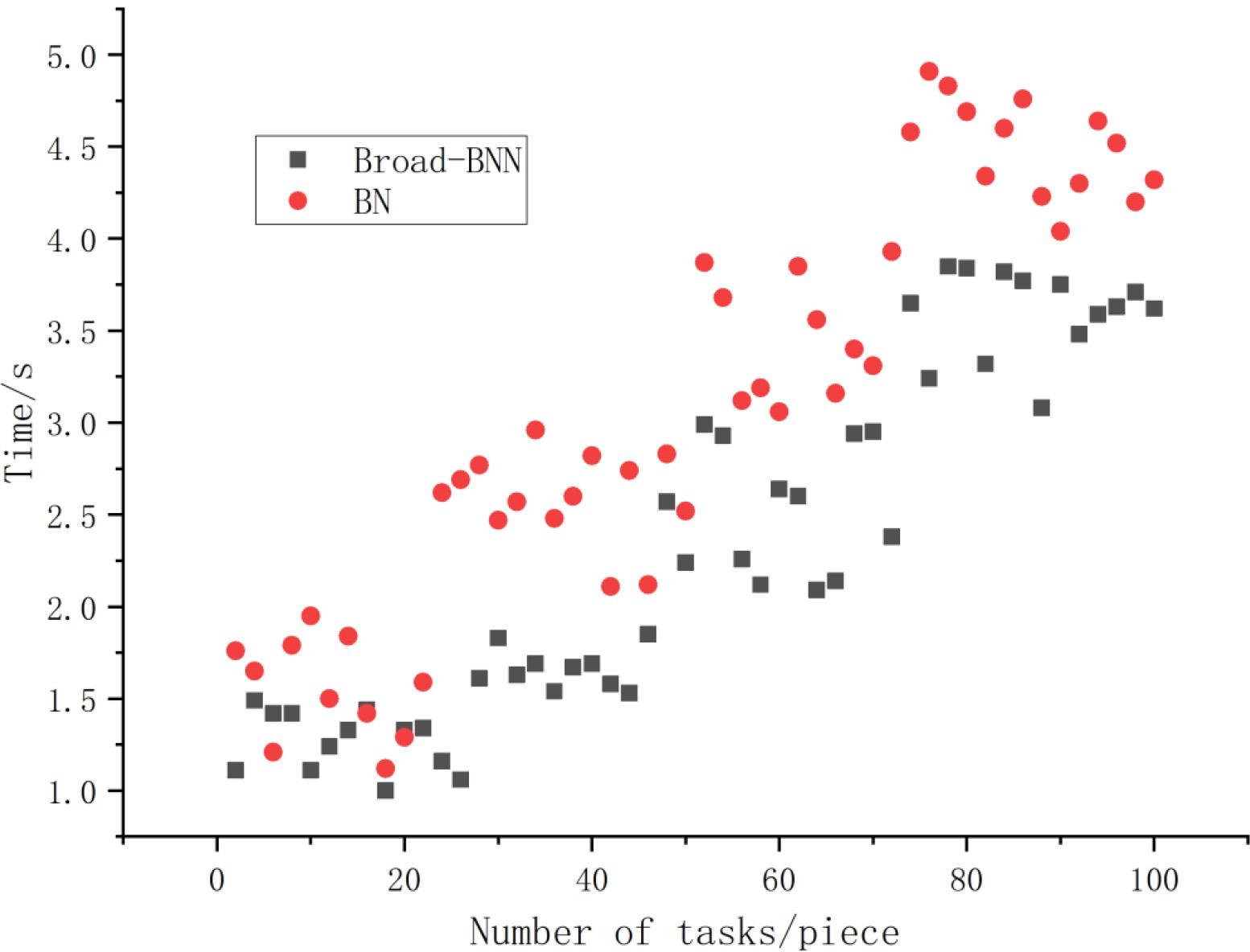 Comparison of task time consumption