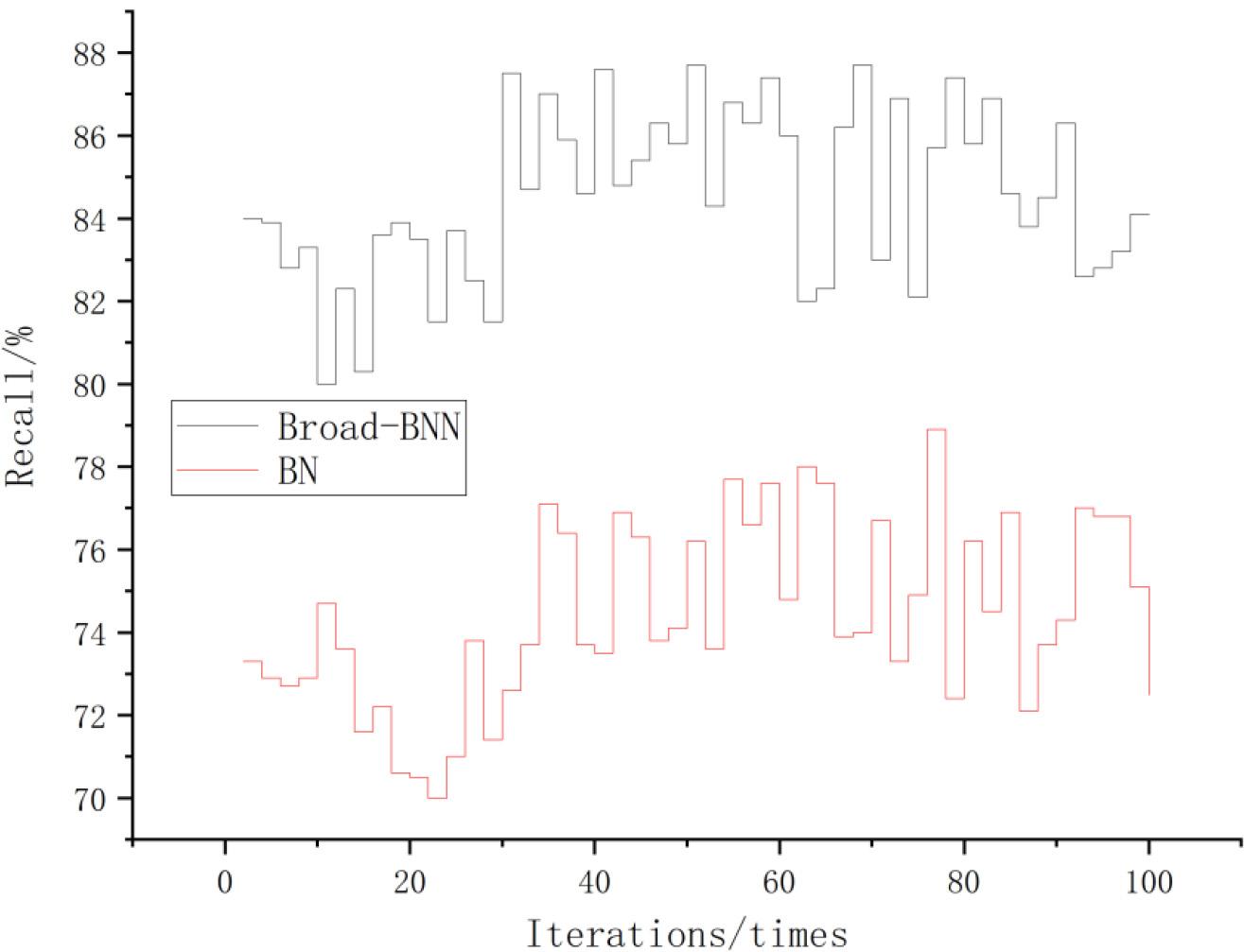 Comparison of recall rates