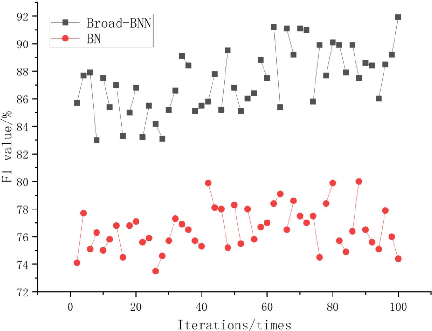Comparison of F1 values