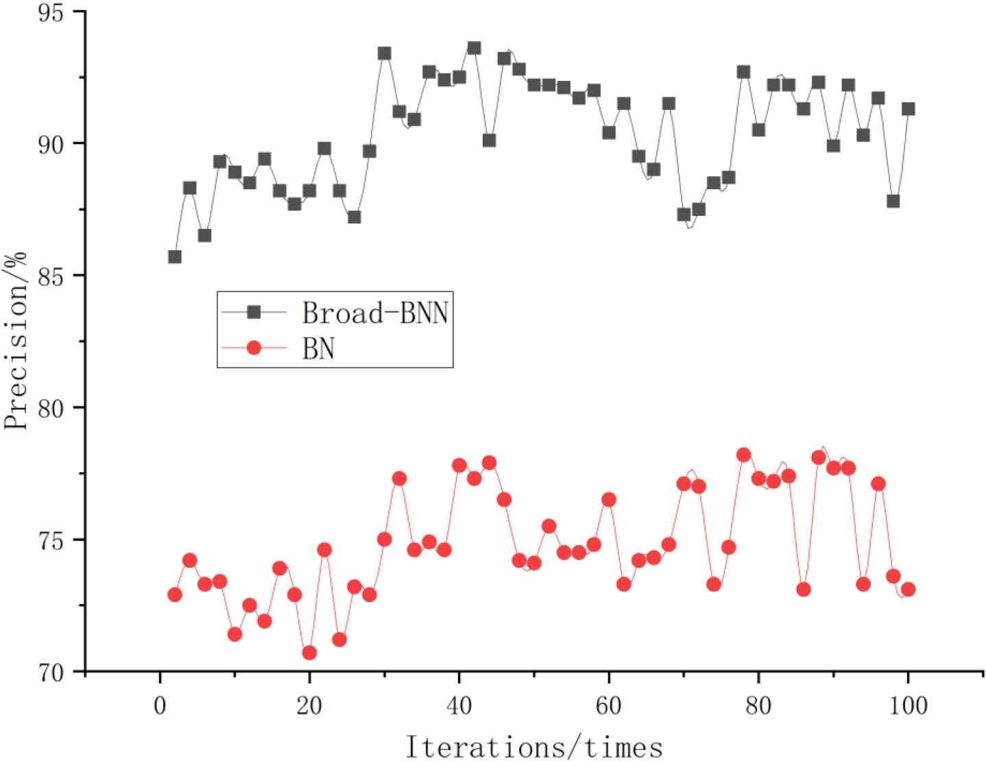 Comparison of classification precision