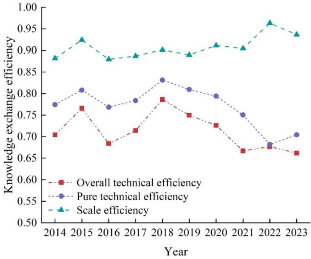 Knowledge exchange efficiency of English-learning community