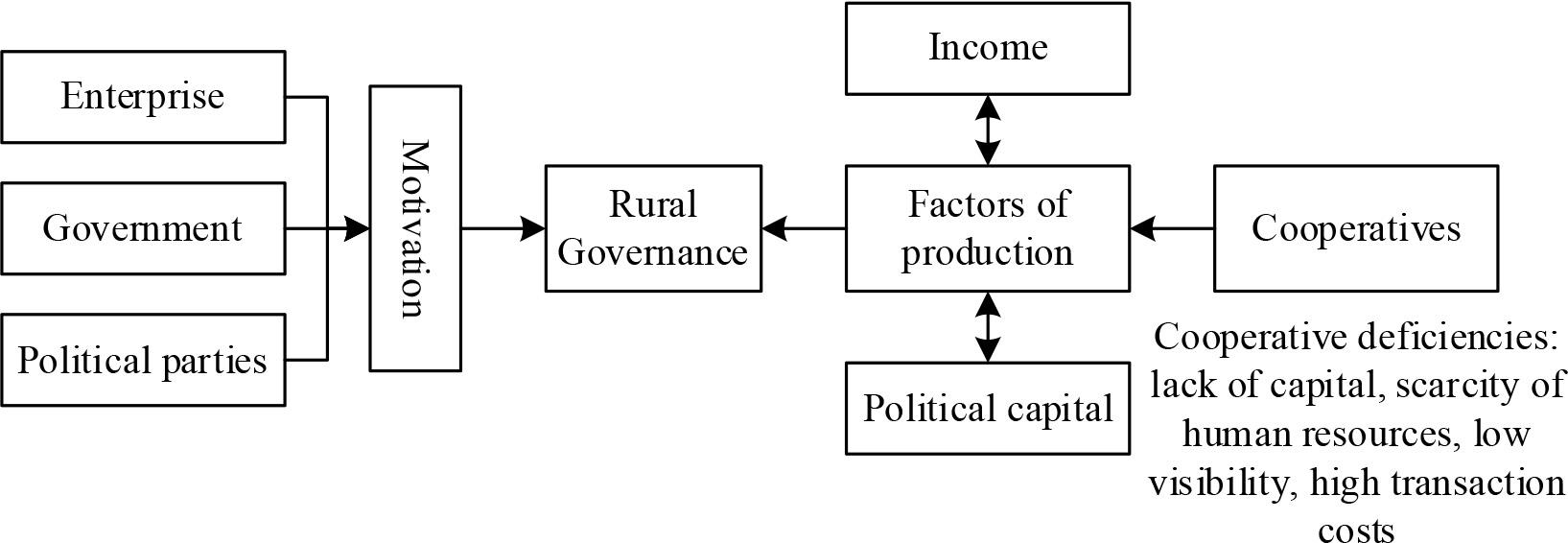 Collaborative dynamic mechanism of NPCE participation in rural governance