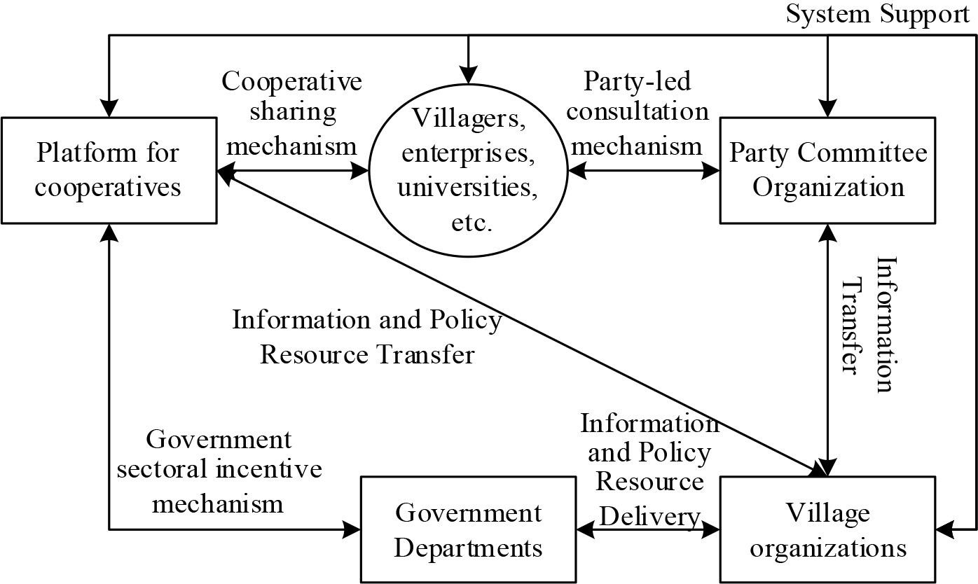 Collaborative guarantee mechanism for NPCE participation in rural governance