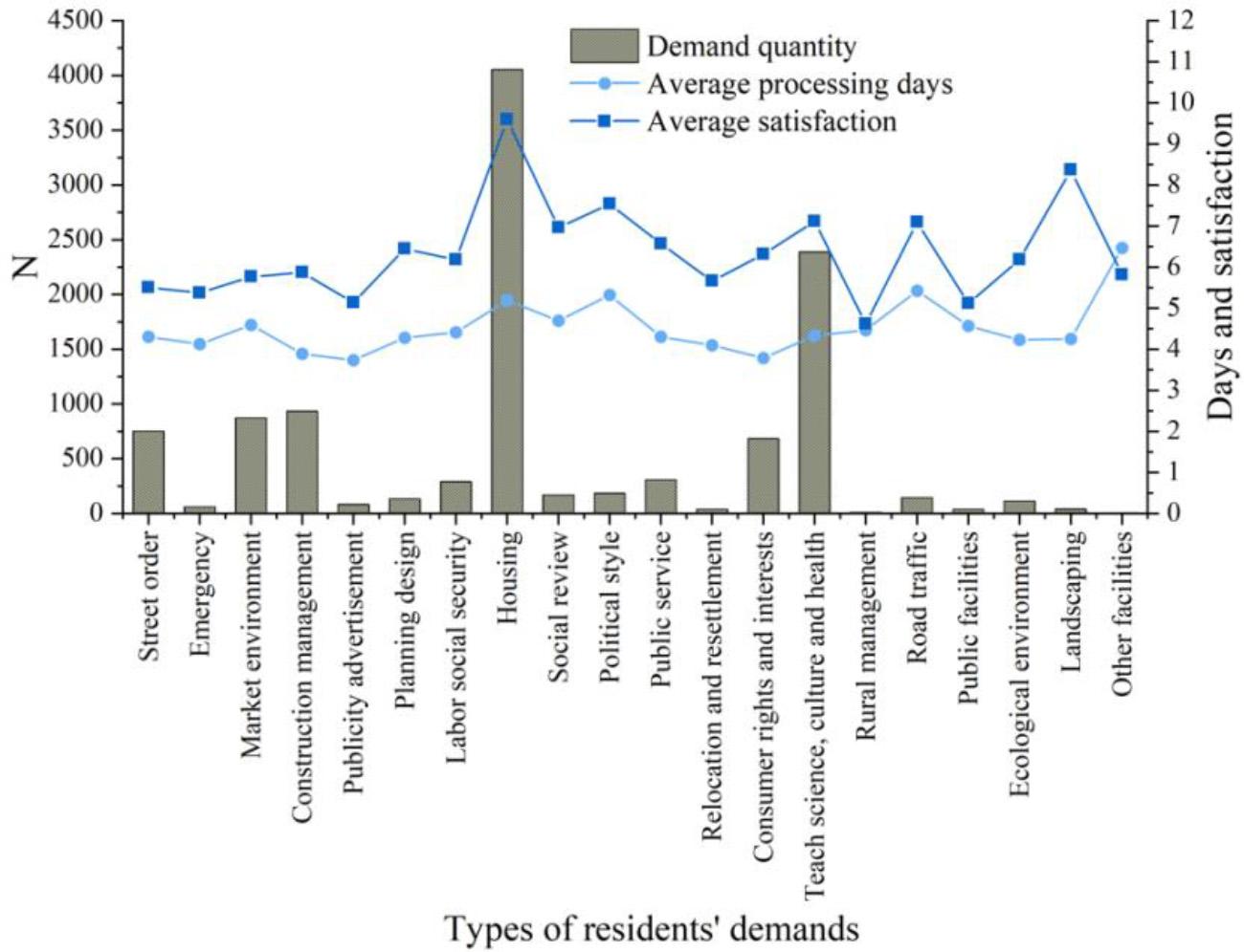 Classification of residents’ demands and satisfaction