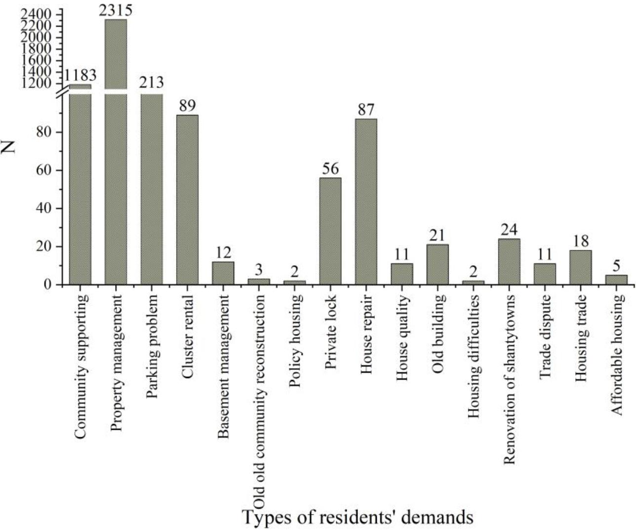 Specific classification of housing-related appeals among residents’ appeals