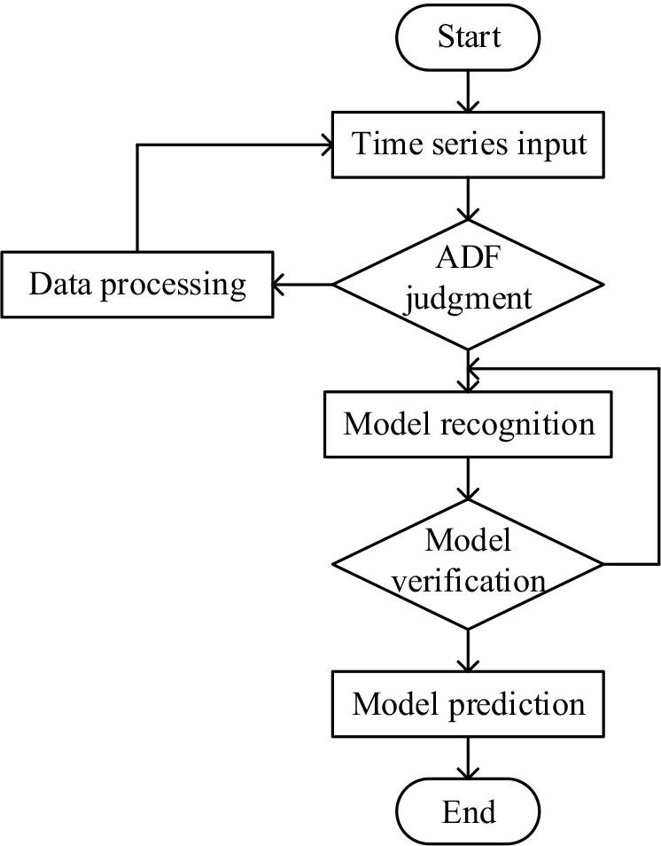 ARIMA model construction flowchart