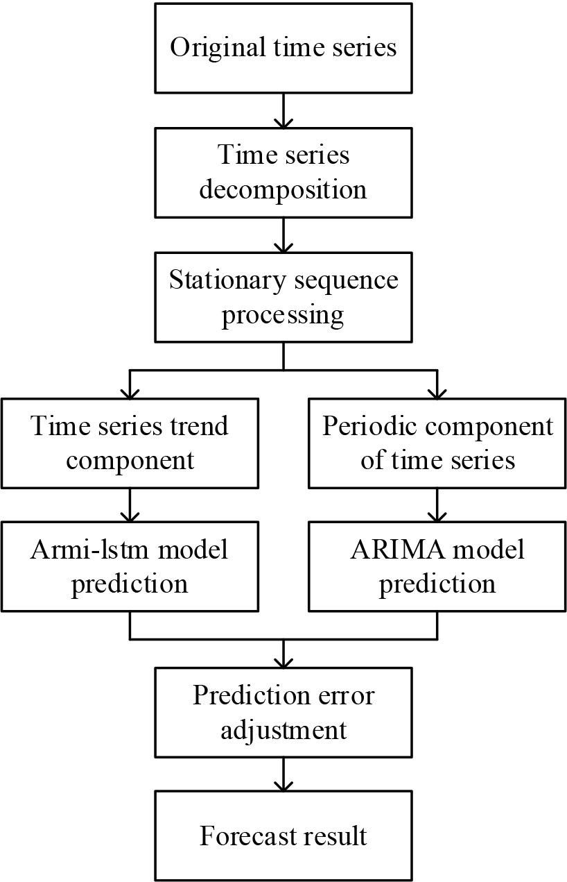 Frame diagram of decomposed ARMI-LSTM resource prediction model