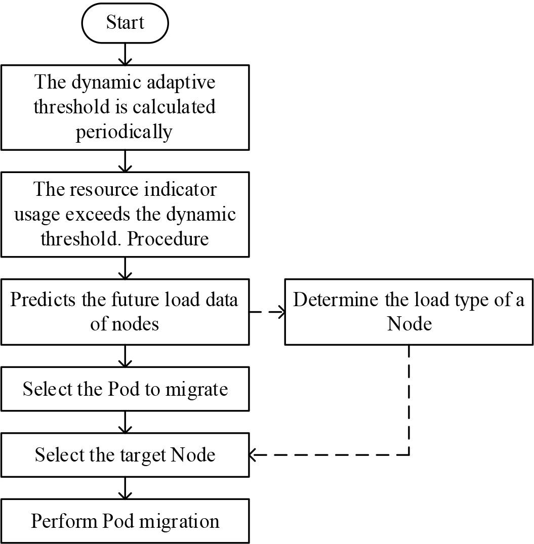 Dynamic resource scheduling process