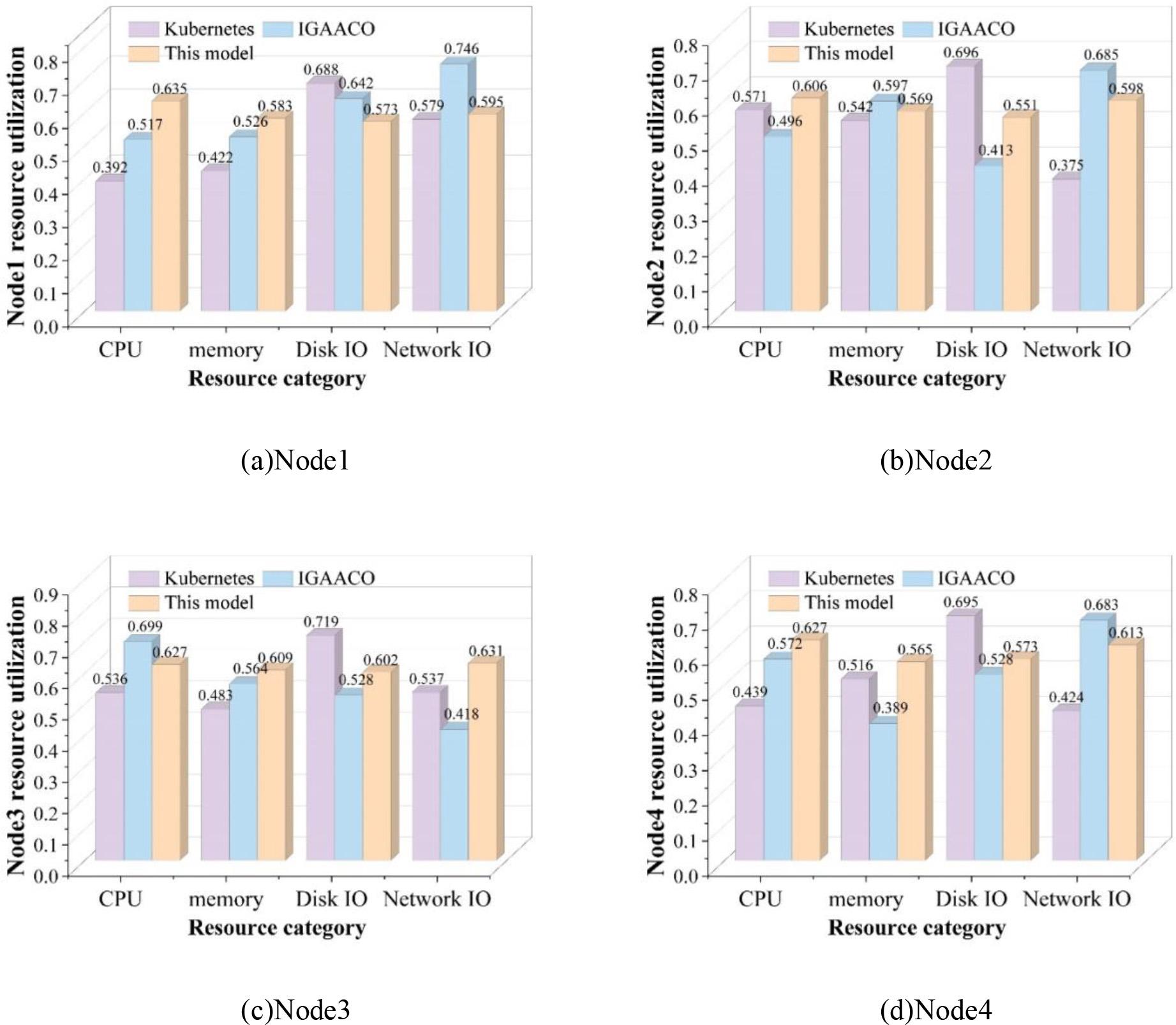 Compare the node resource utilization ratio