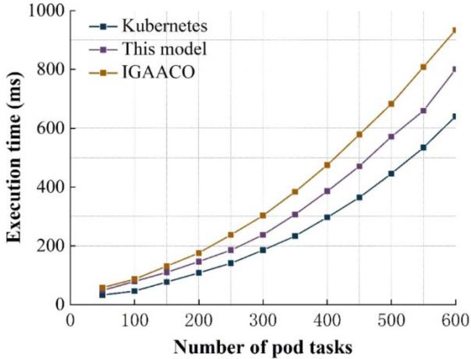 Time consumption contrast diagram