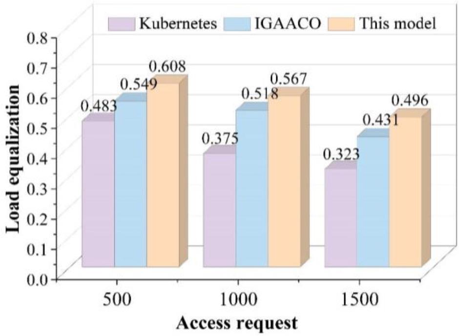 Dynamic small-scale simulation load equalization
