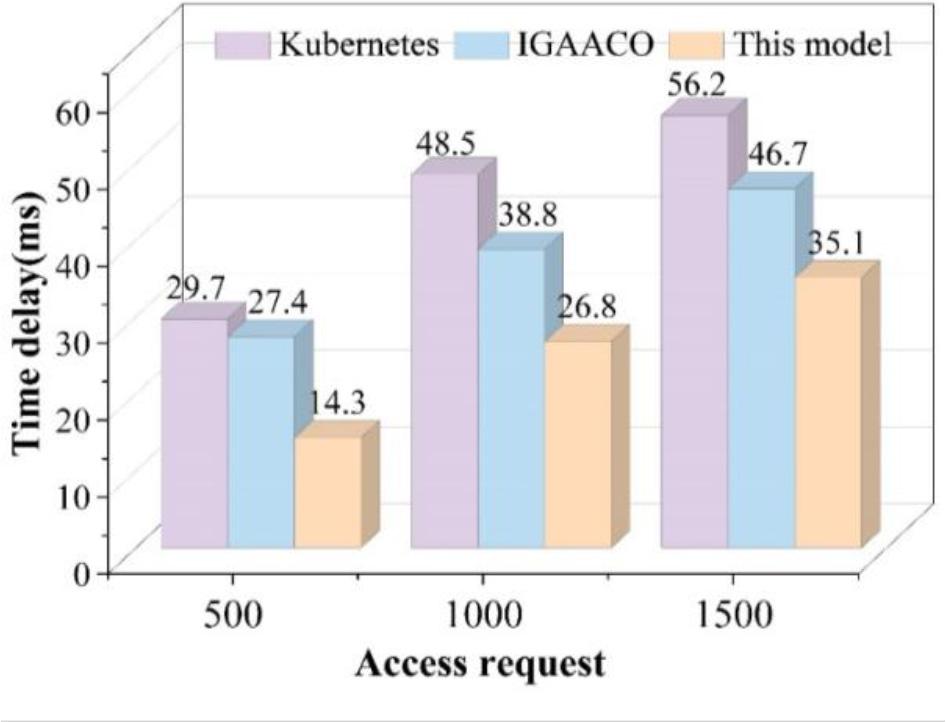 Dynamic small-scale simulation of delay changes