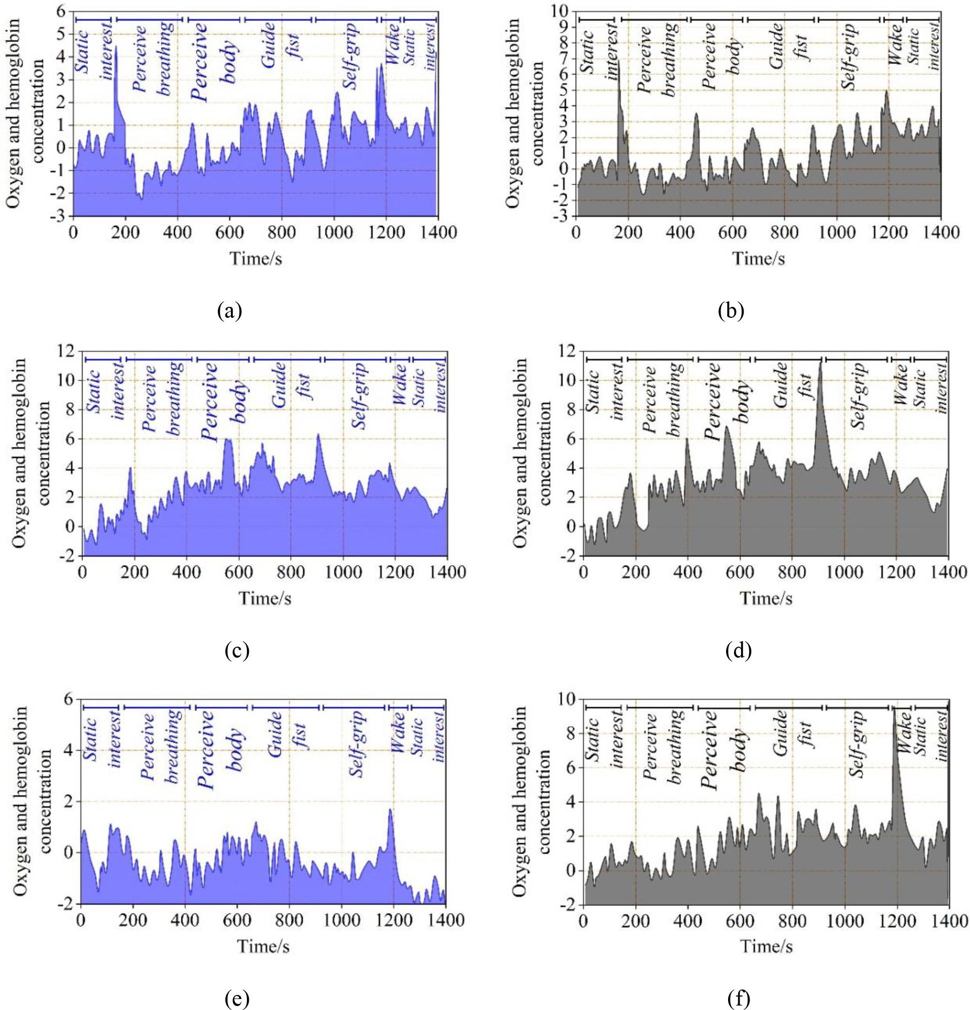 Changes in the concentration of oxygen and hemoglobin