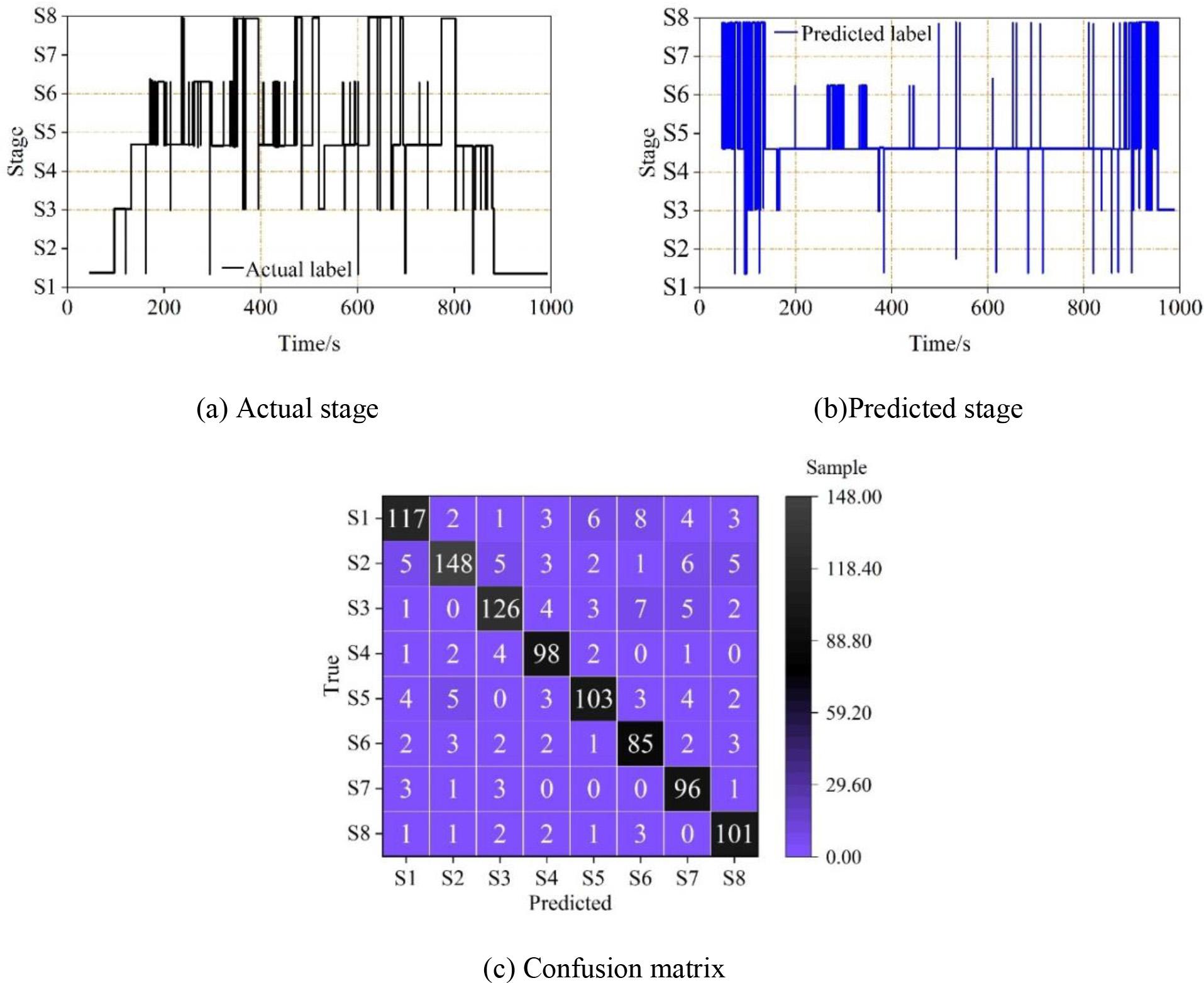 The mindfulness meditation state and the confusion matrix display of test 1