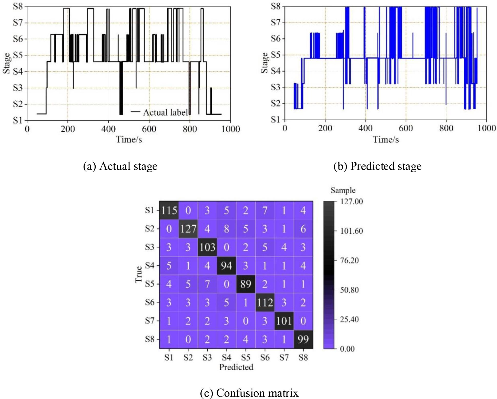 The mindfulness meditation state and the confusion matrix display of test 32