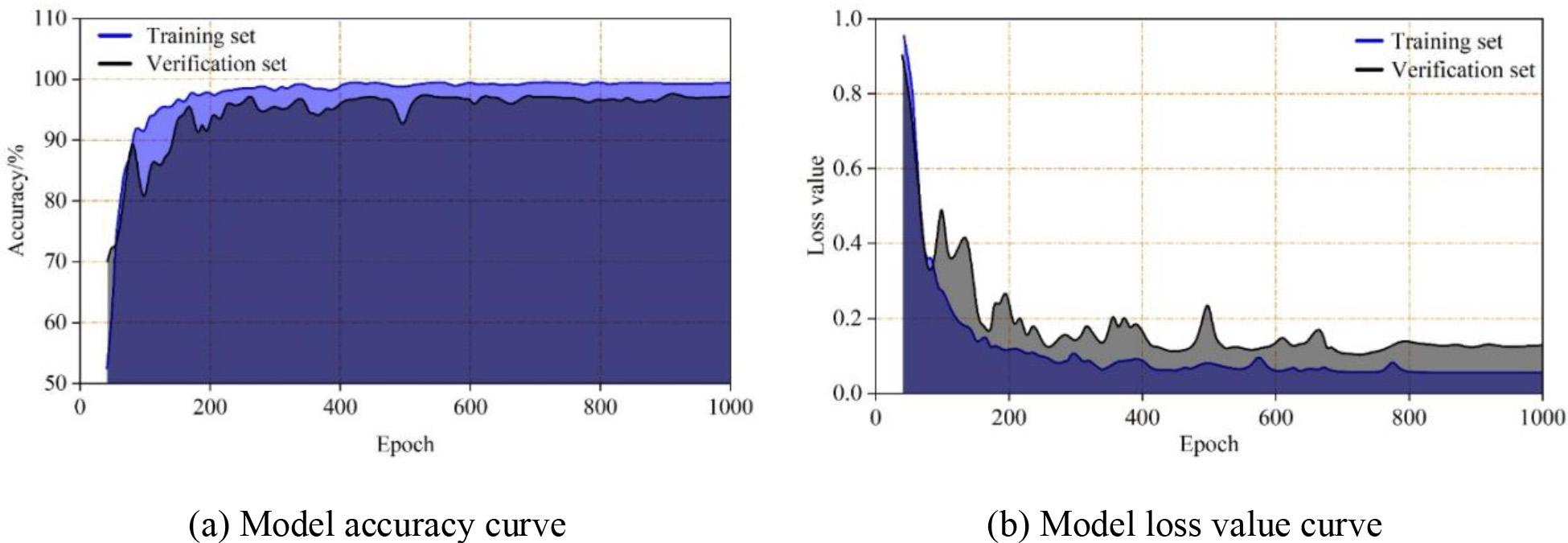 The classification effect of the model on the data set