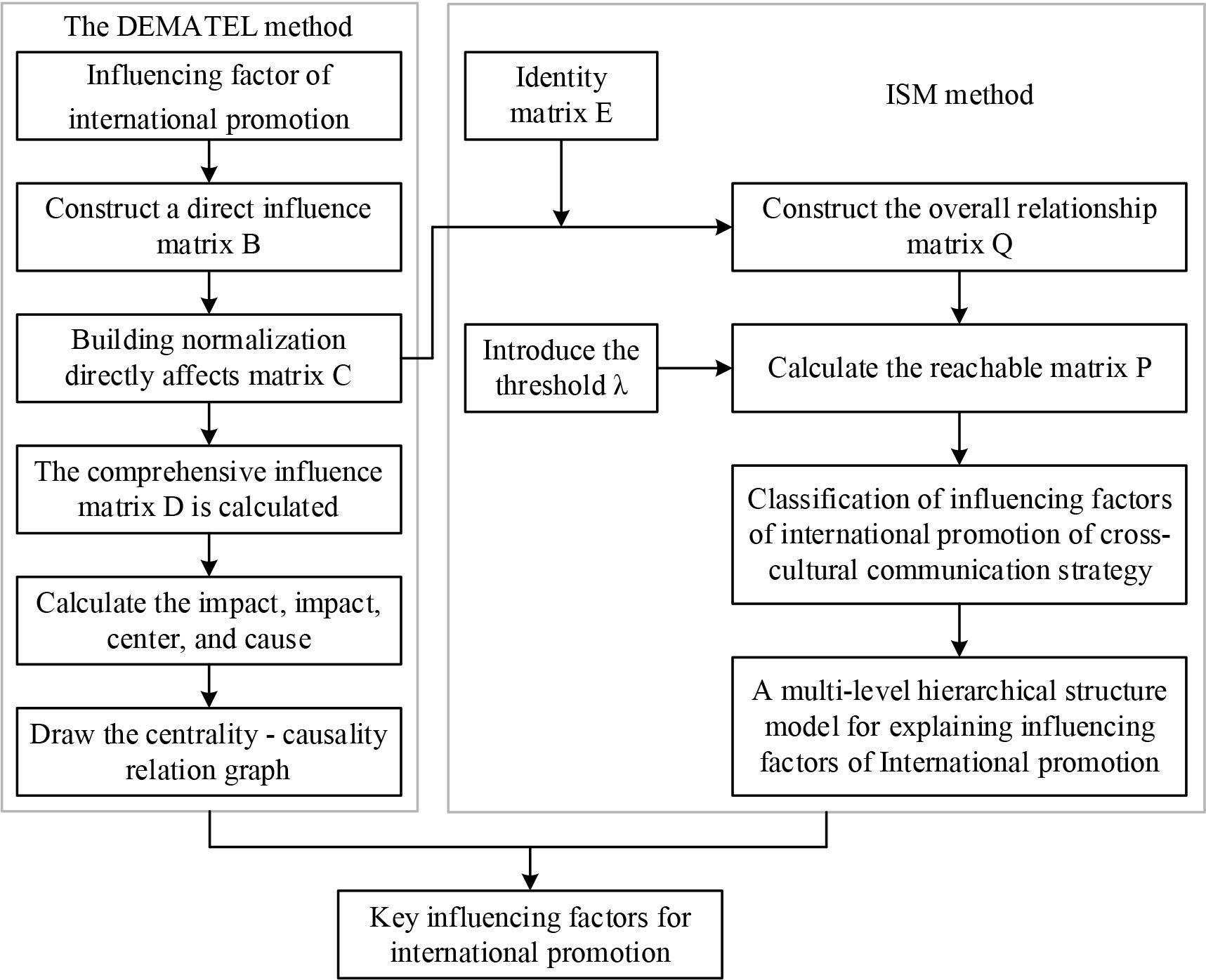 DEMATEL-ISM model construction process