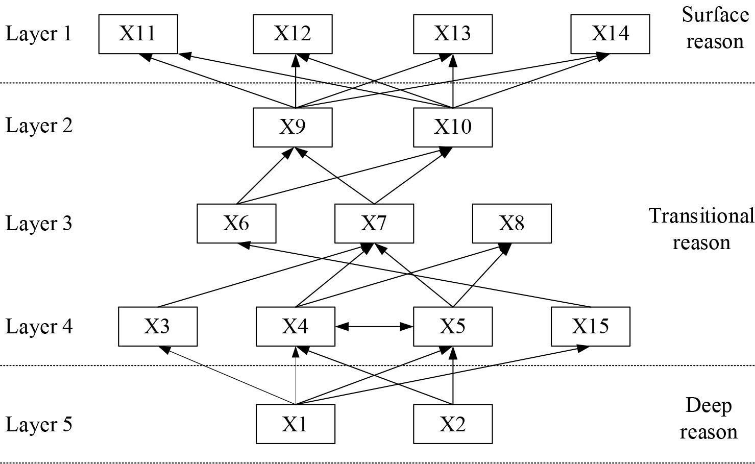 Hierarchical structure of influencing factors of international promotion