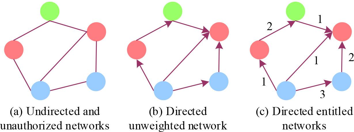 Different types of networks