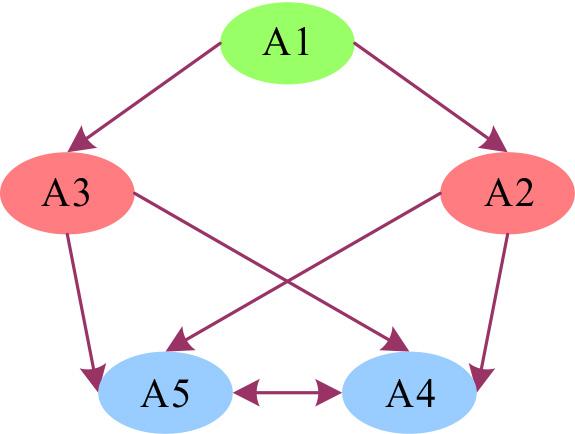 Social networks have a relationship diagram