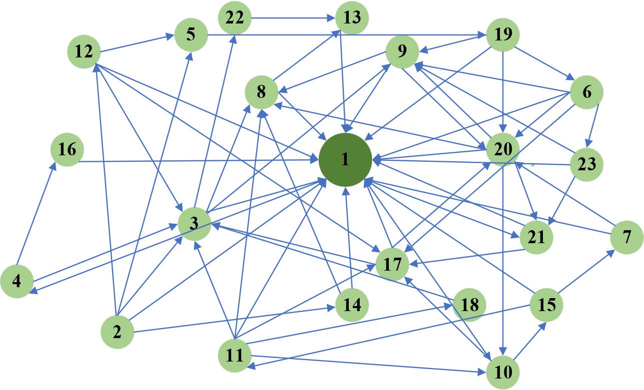 The overall network structure diagram of the community members