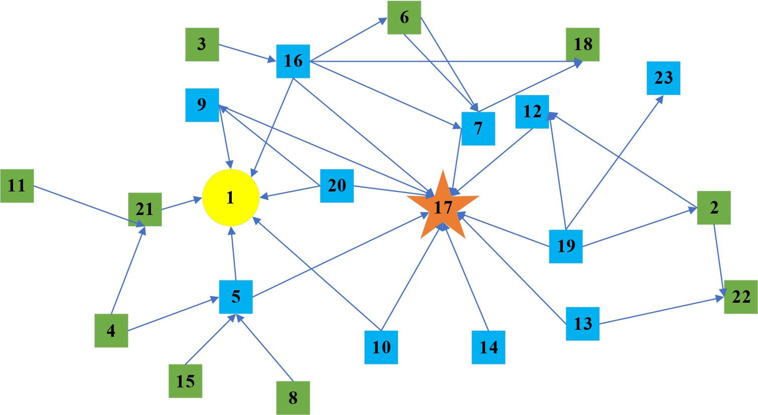 Community members technical consulting network