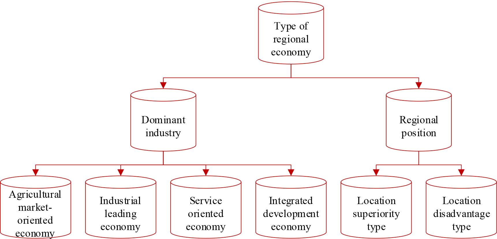 Examples of the type of regional economy