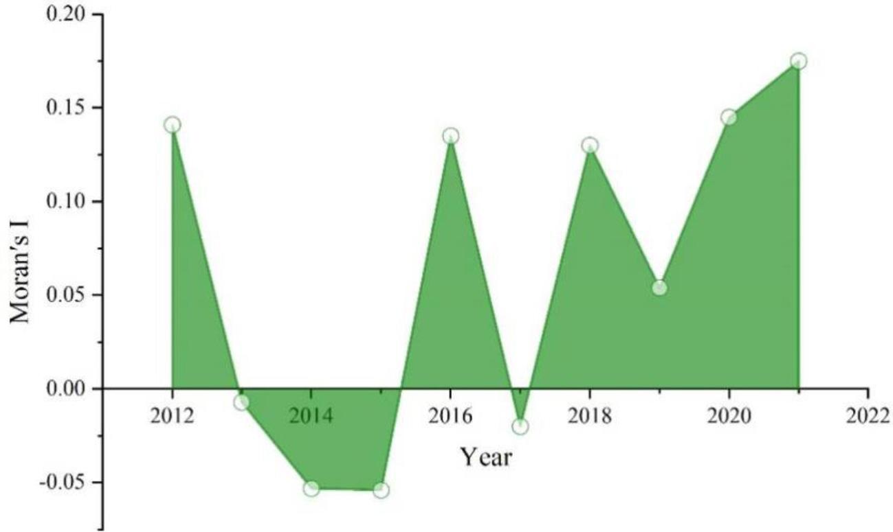 Global Moran index in 2012-2021