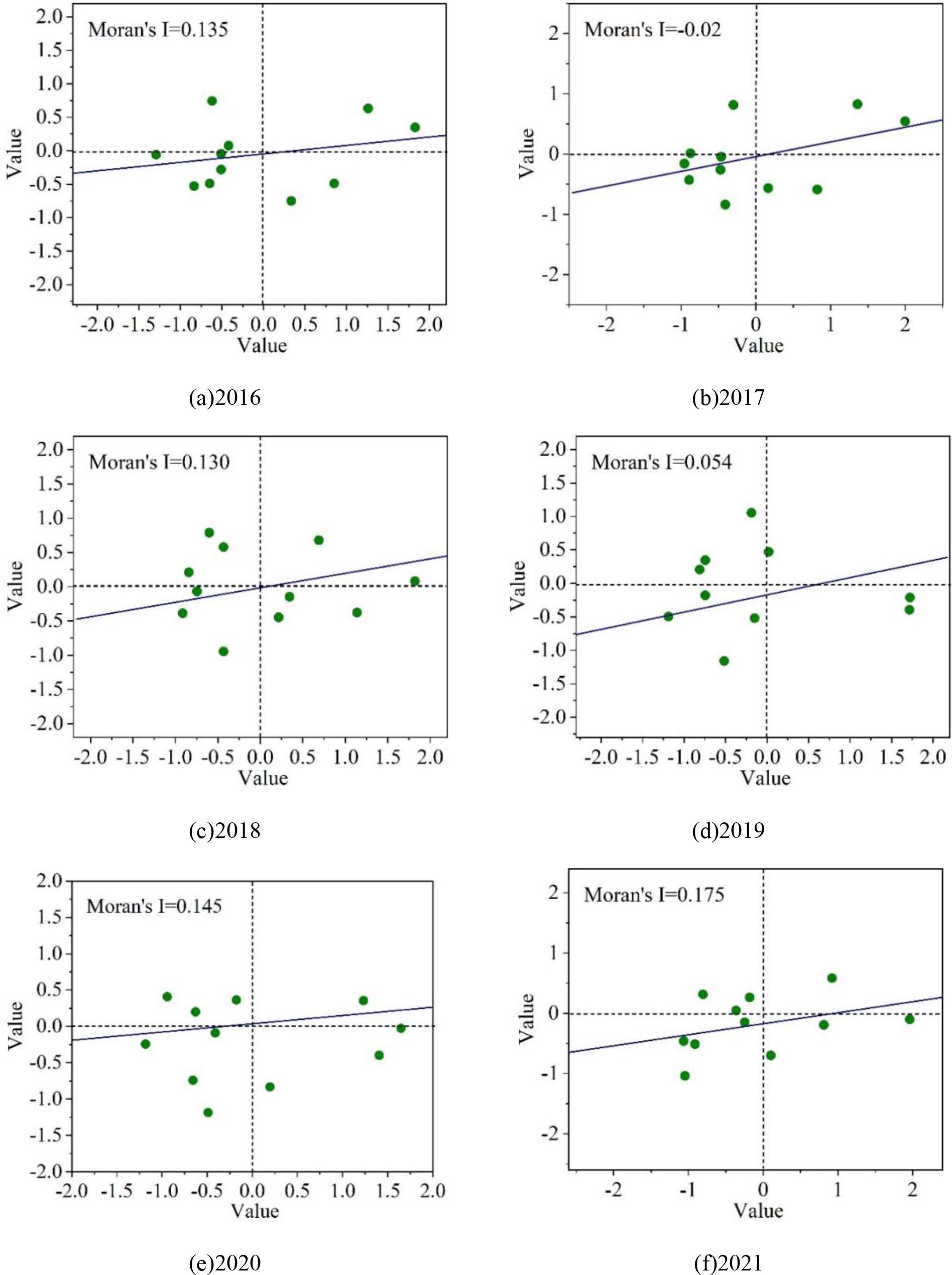 The Moran map of the regional economy of a province in 2016-2021
