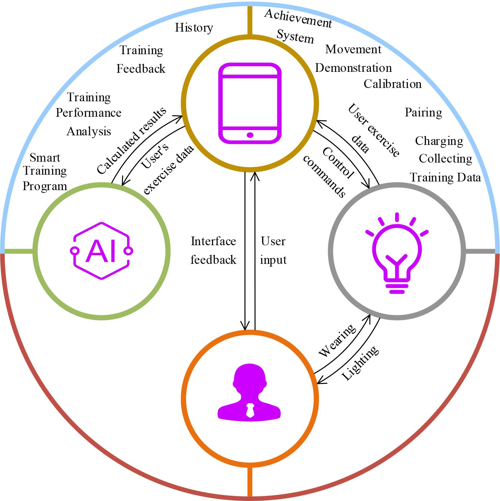 The diagram of the soft and hard think system
