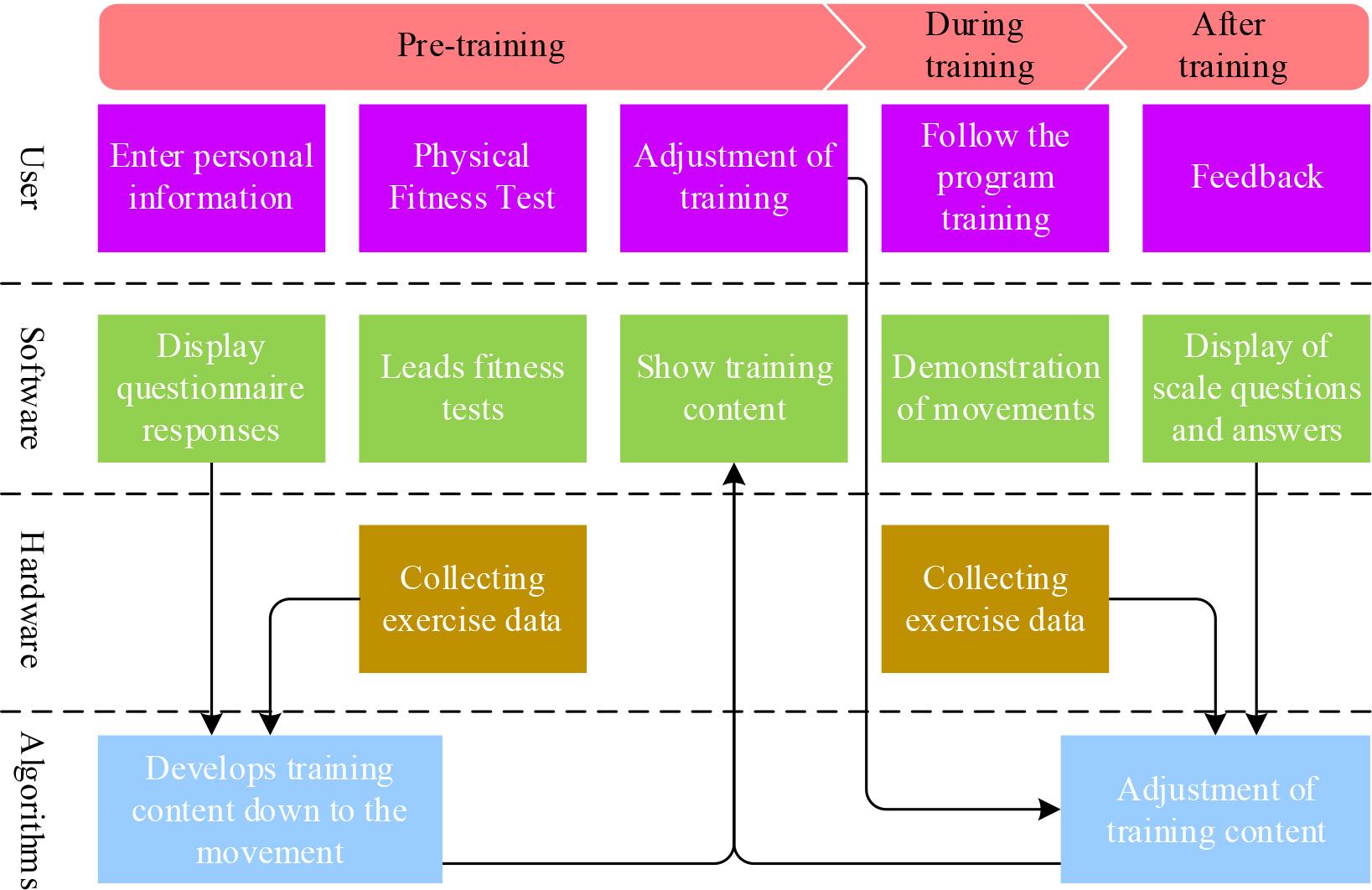 Data collection and feedback system logic
