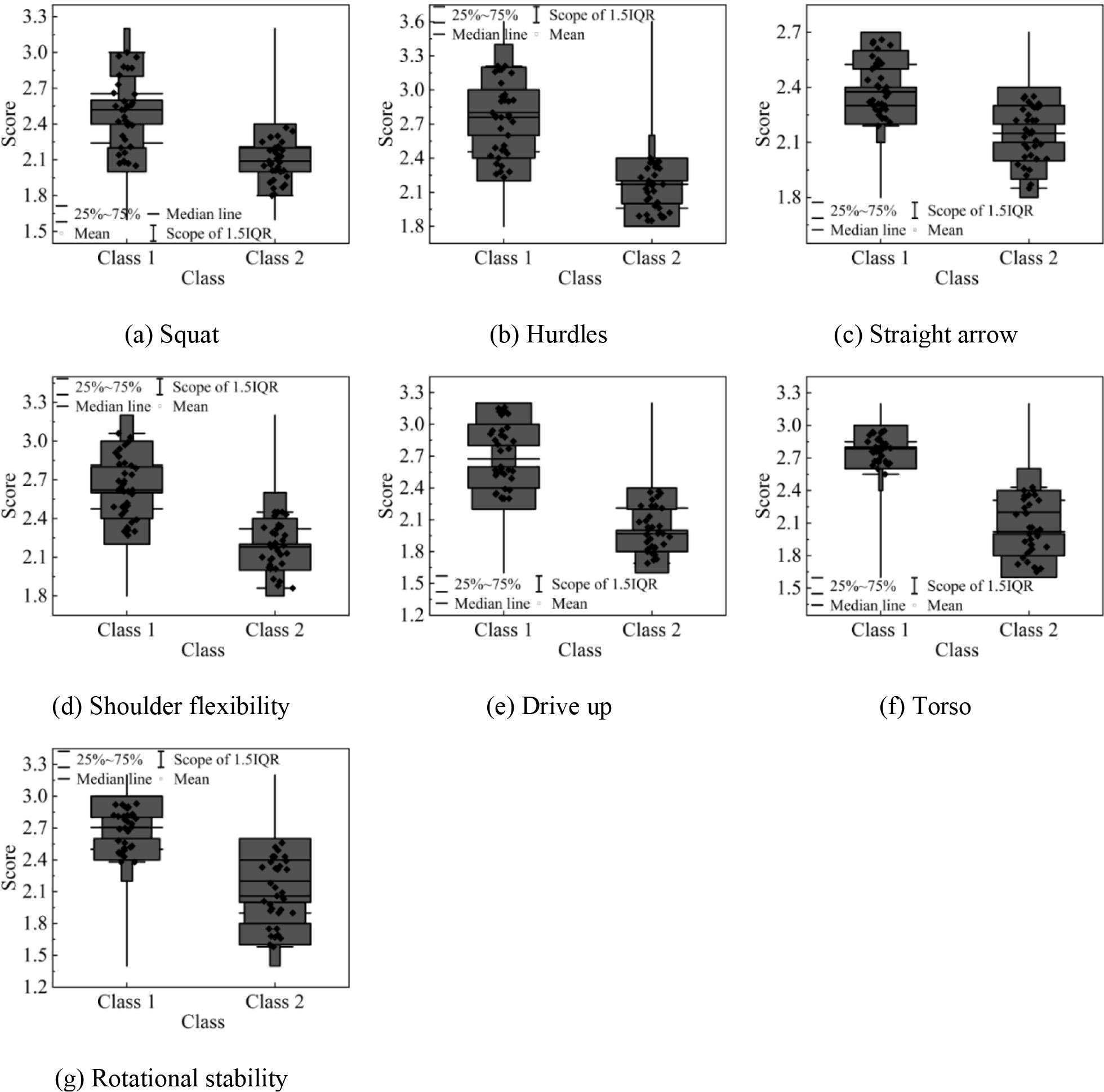 The analysis of the FMS index was analyzed
