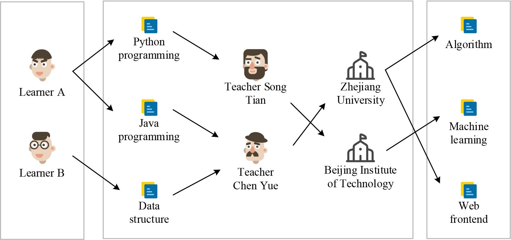 Triplet of curriculum knowledge graph