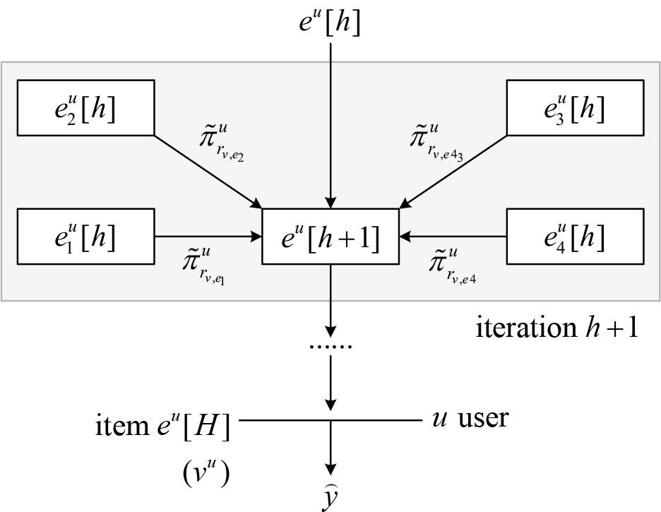 KGCN frame diagram