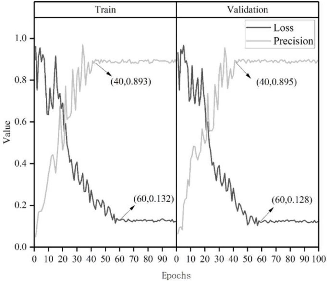 Model training and testing of loss-precision results