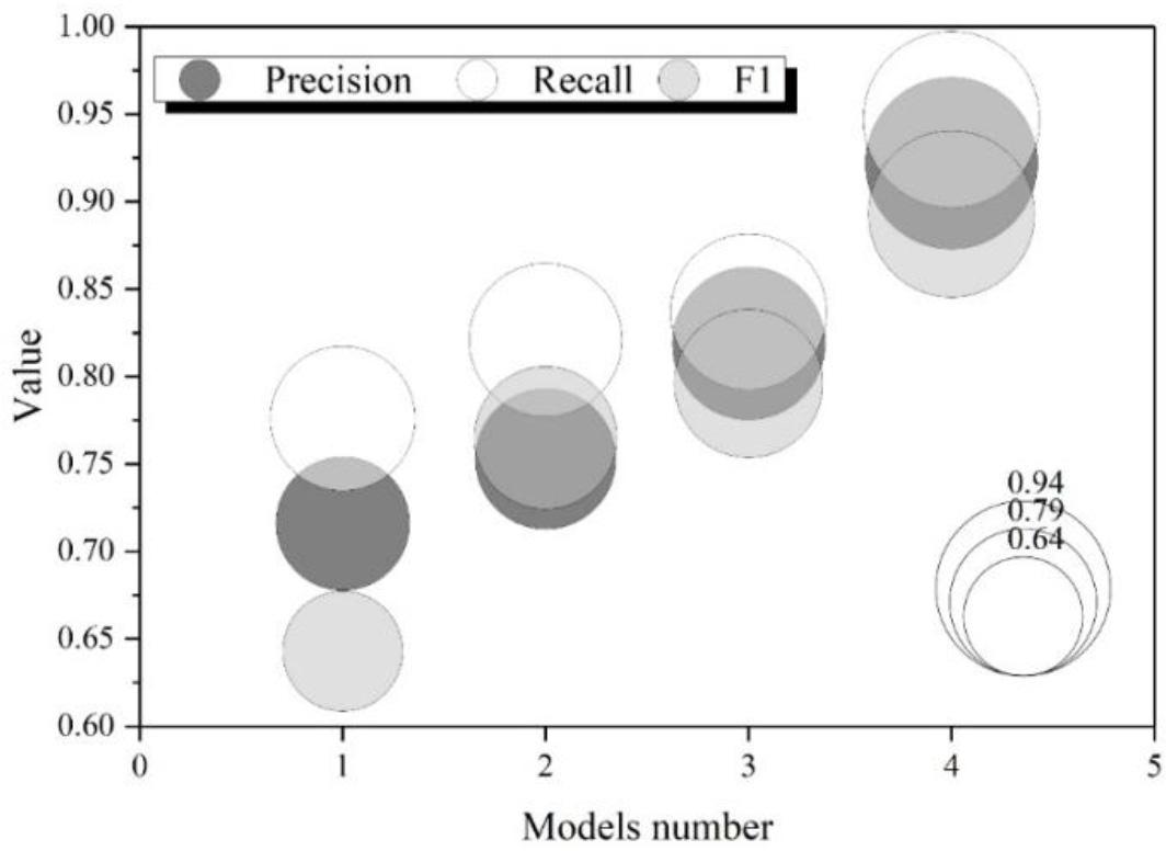 Experimental results of ablation based on MOOCCube data set