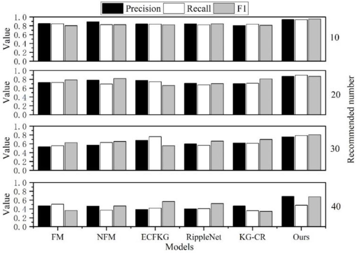 The recommended results compare the results of the experiment