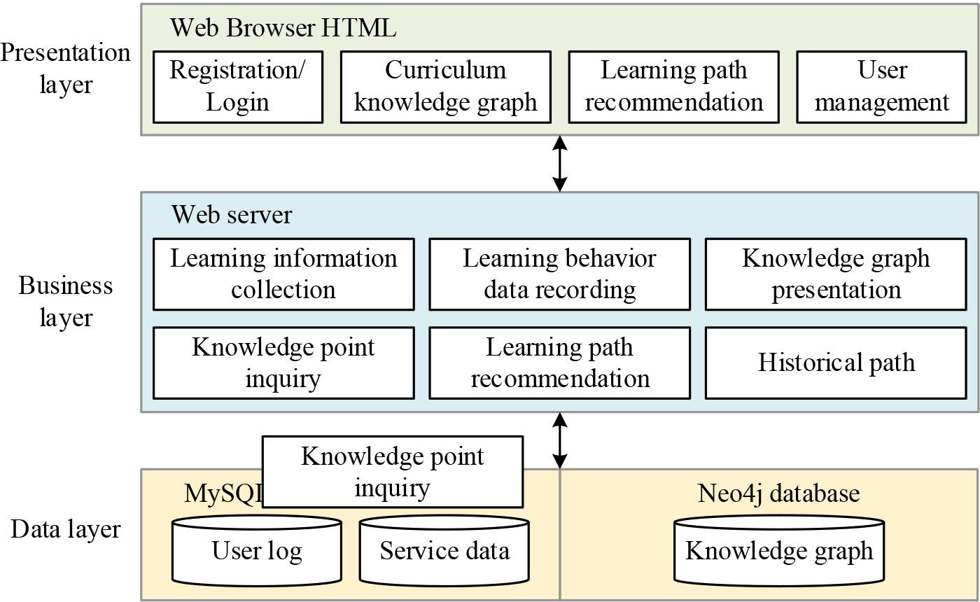 Overall architecture of the learning path recommendation platform