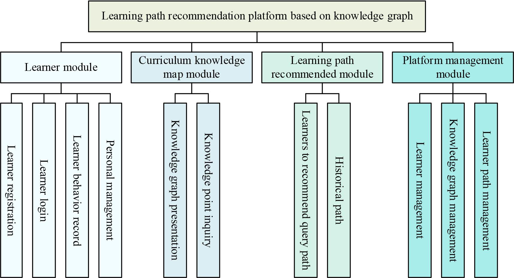 Platform function module diagram