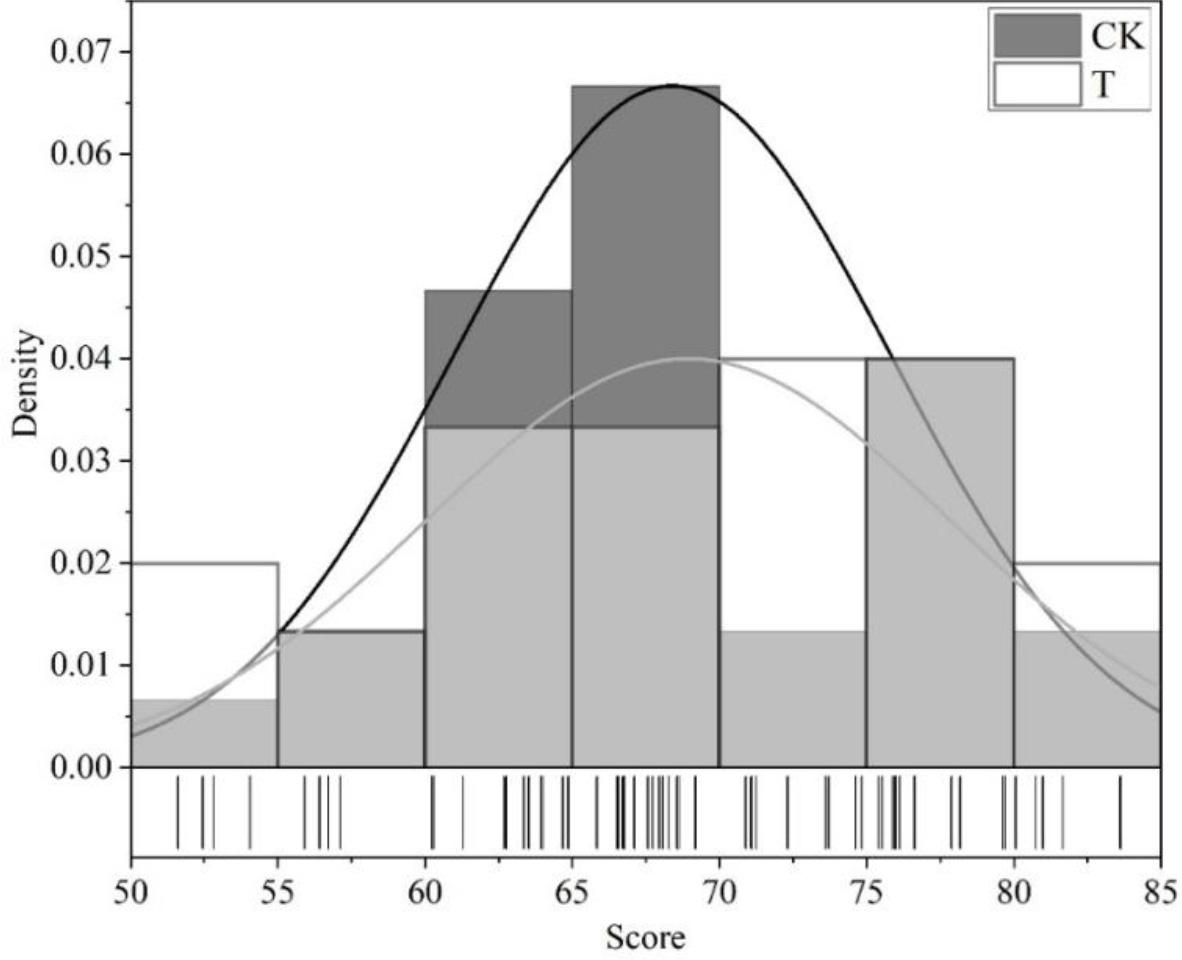 Test results of the first two classes of knowledge