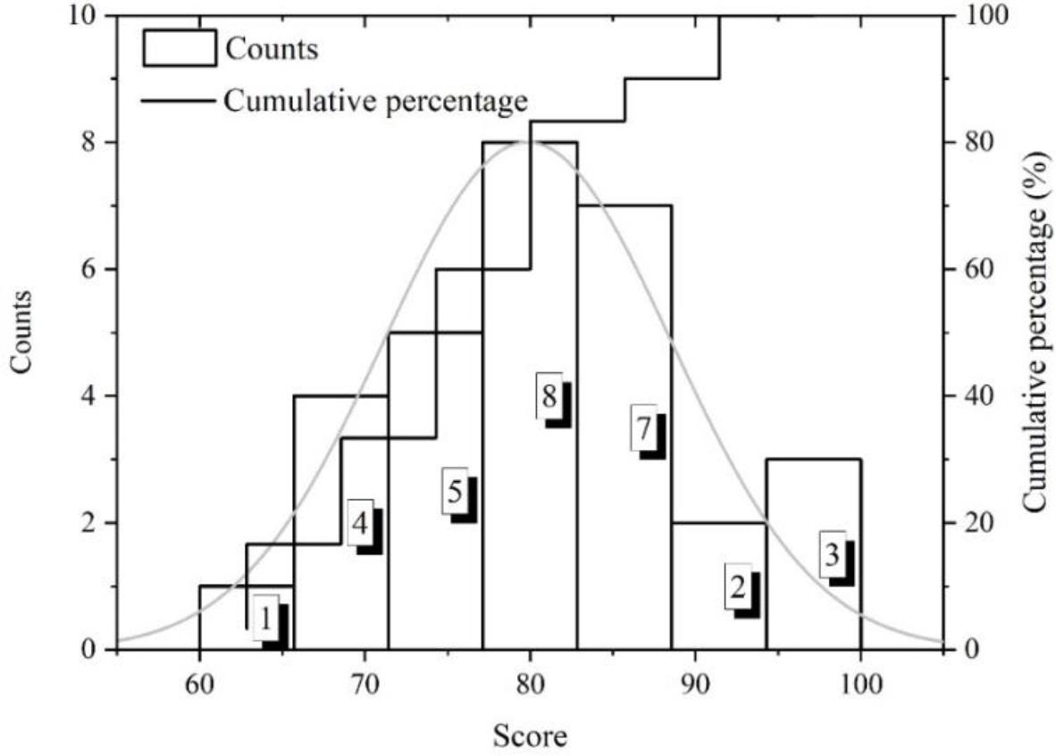 Test results of T class knowledge level after experiment